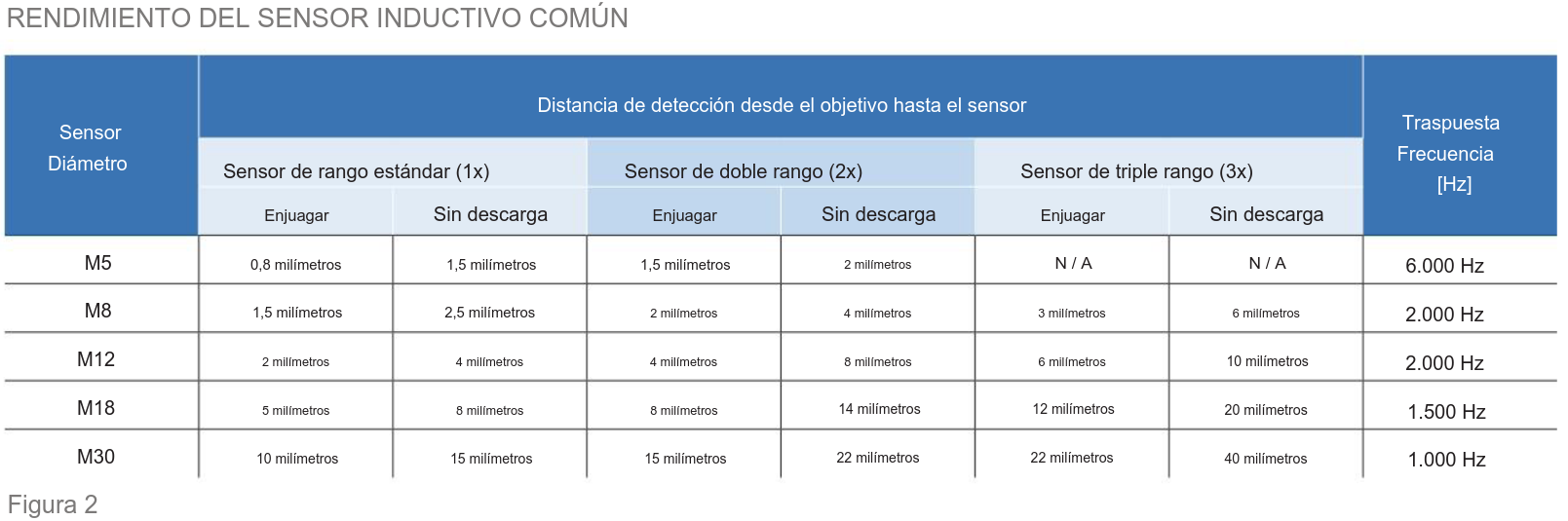 rendimiento del sensor inductivo comun 